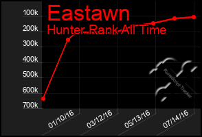 Total Graph of Eastawn