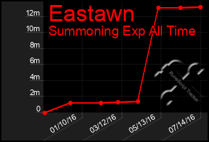 Total Graph of Eastawn