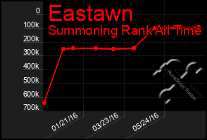 Total Graph of Eastawn