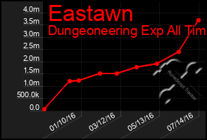 Total Graph of Eastawn