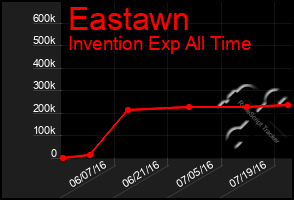 Total Graph of Eastawn