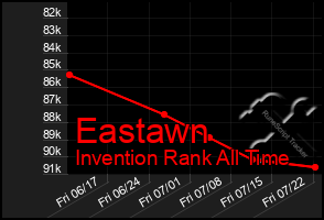 Total Graph of Eastawn