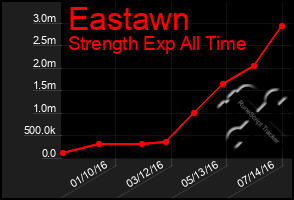 Total Graph of Eastawn