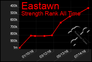 Total Graph of Eastawn