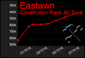Total Graph of Eastawn