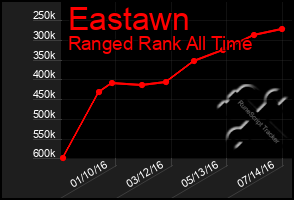 Total Graph of Eastawn