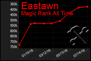 Total Graph of Eastawn