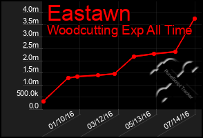 Total Graph of Eastawn