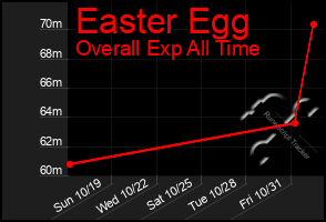 Total Graph of Easter Egg