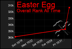 Total Graph of Easter Egg