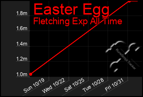 Total Graph of Easter Egg