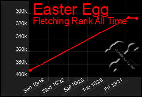 Total Graph of Easter Egg