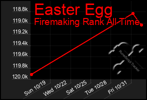 Total Graph of Easter Egg