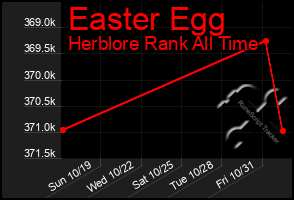 Total Graph of Easter Egg