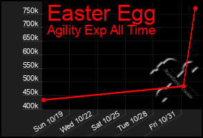 Total Graph of Easter Egg