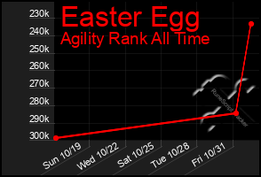 Total Graph of Easter Egg