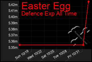 Total Graph of Easter Egg