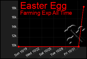 Total Graph of Easter Egg