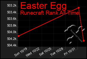 Total Graph of Easter Egg