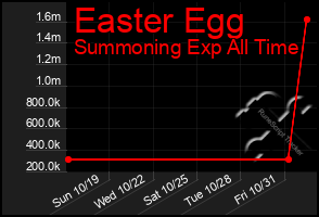 Total Graph of Easter Egg