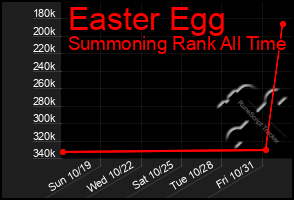 Total Graph of Easter Egg