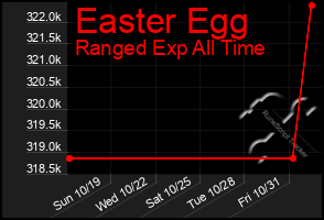 Total Graph of Easter Egg