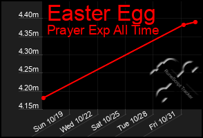 Total Graph of Easter Egg