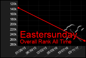 Total Graph of Eastersunday