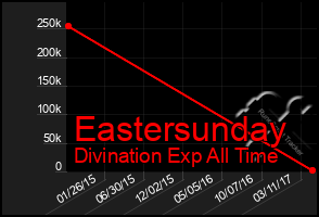 Total Graph of Eastersunday