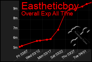 Total Graph of Eastheticboy