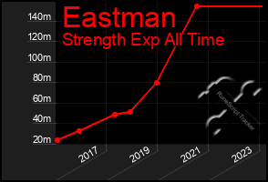 Total Graph of Eastman