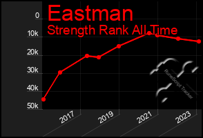 Total Graph of Eastman