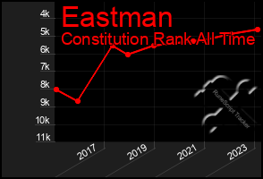 Total Graph of Eastman