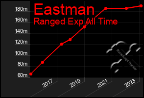 Total Graph of Eastman