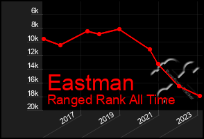 Total Graph of Eastman