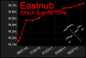 Total Graph of Eastnub