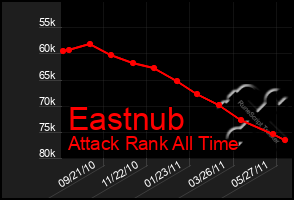 Total Graph of Eastnub