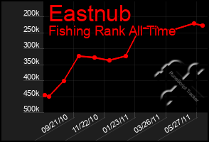 Total Graph of Eastnub