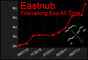 Total Graph of Eastnub