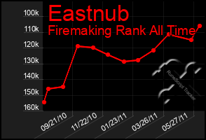 Total Graph of Eastnub