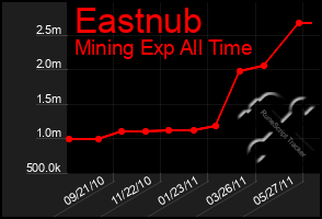 Total Graph of Eastnub