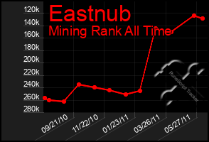 Total Graph of Eastnub