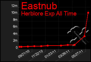 Total Graph of Eastnub