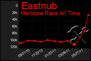 Total Graph of Eastnub