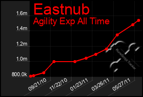 Total Graph of Eastnub