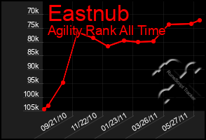 Total Graph of Eastnub