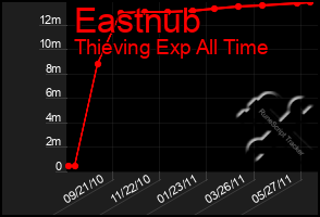 Total Graph of Eastnub