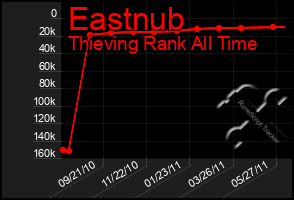 Total Graph of Eastnub