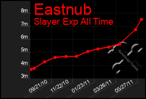 Total Graph of Eastnub