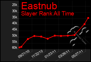 Total Graph of Eastnub